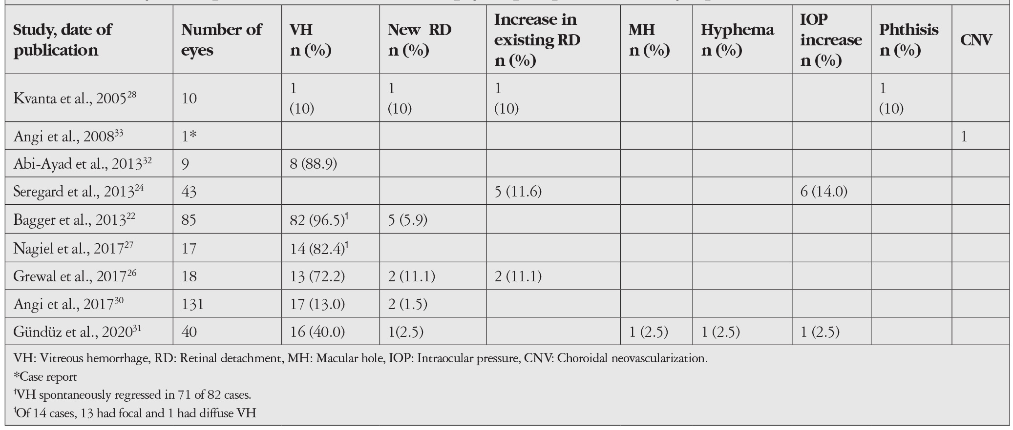 Table 2
