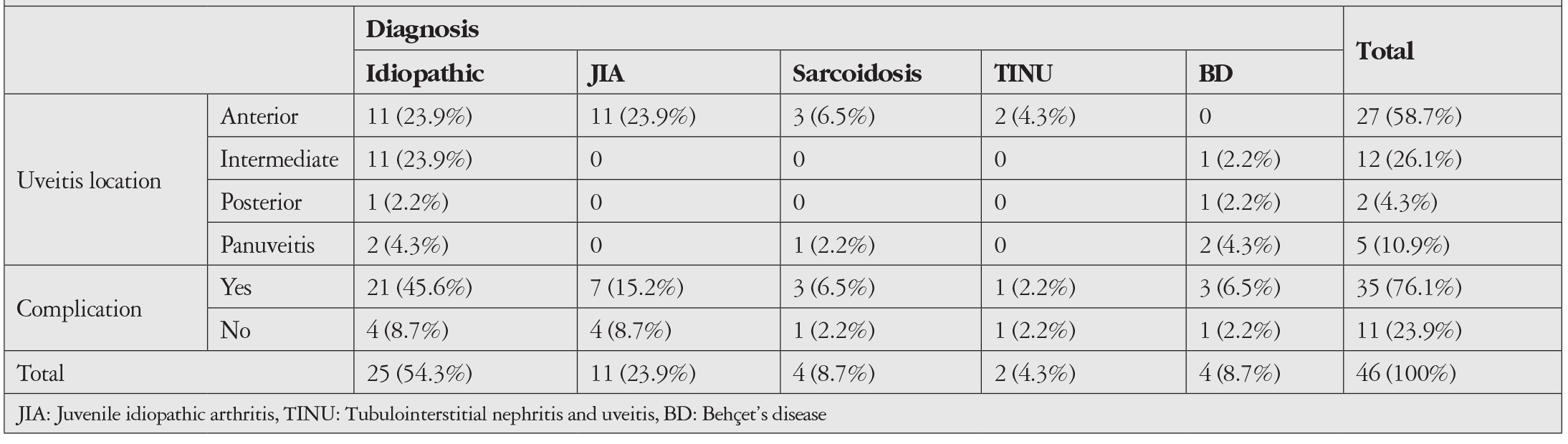 Table 2