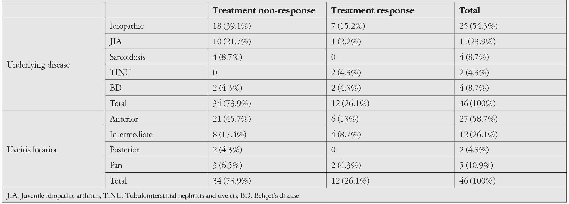 Table 4