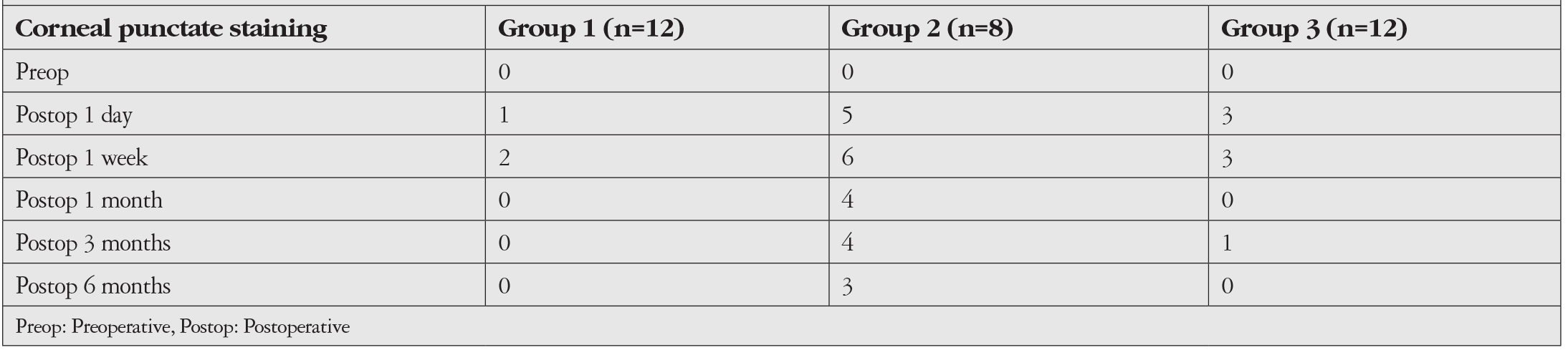 Table 3