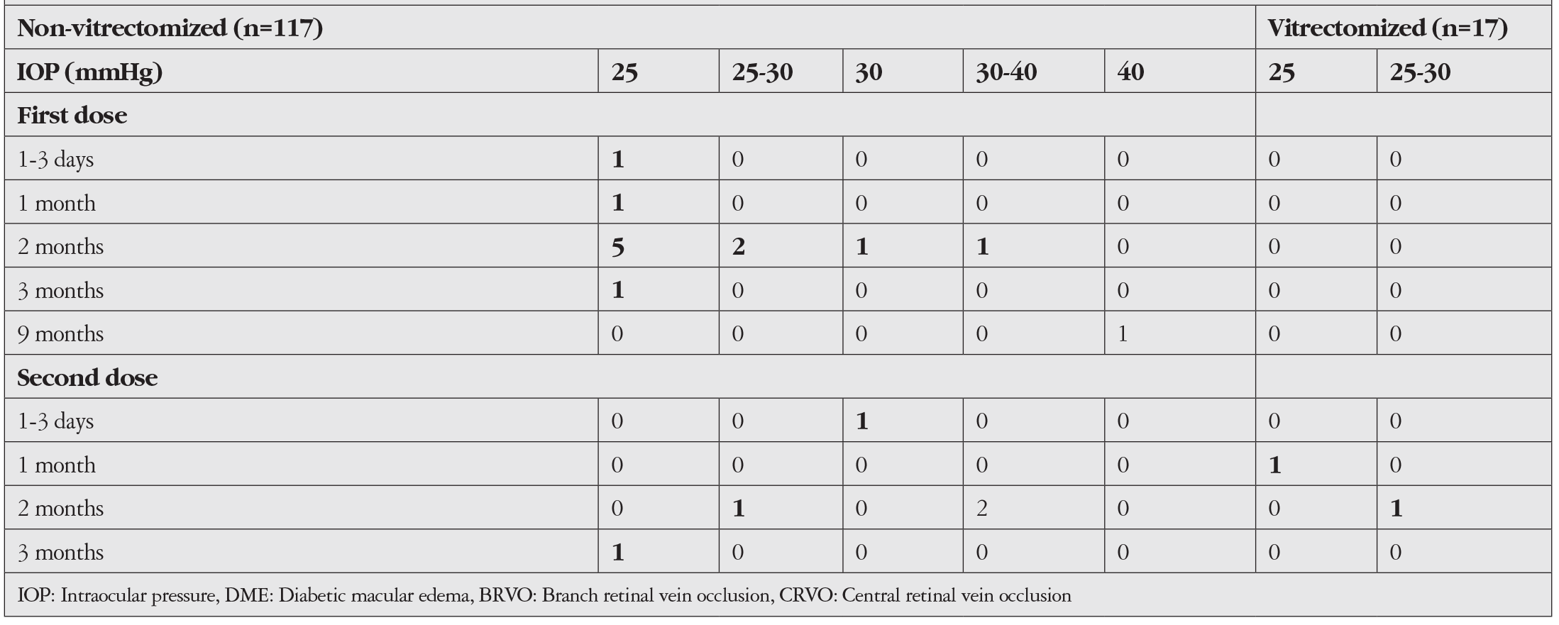 Table 2