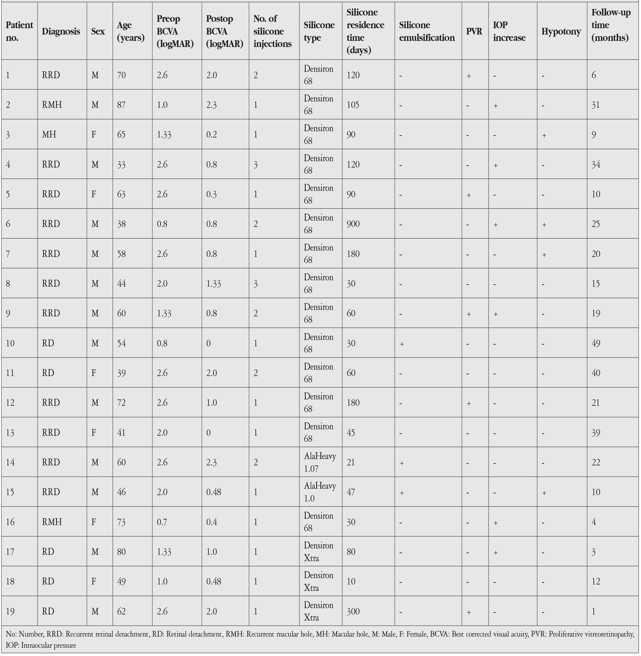 Table 2
