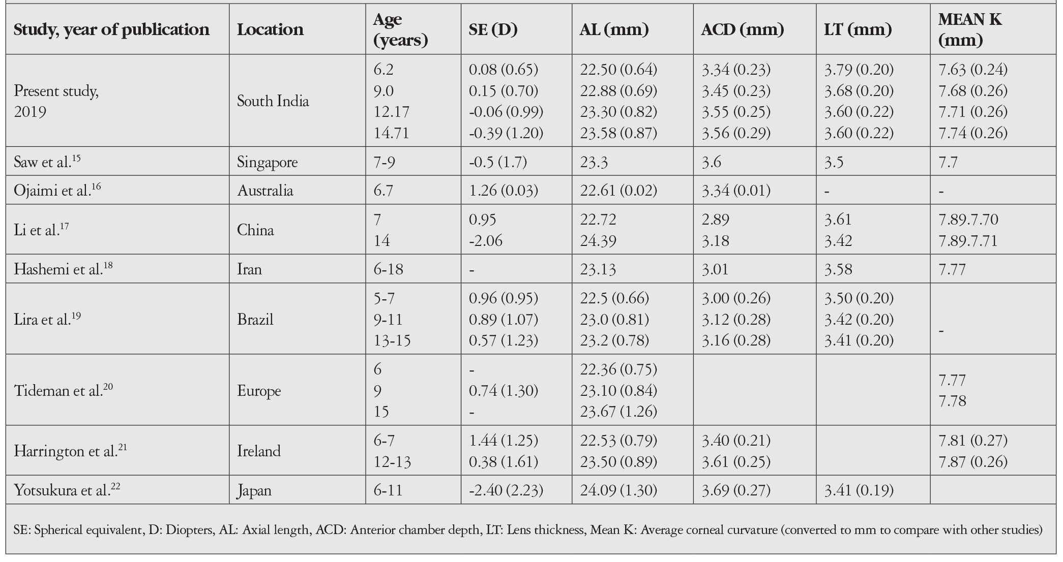 Table 3