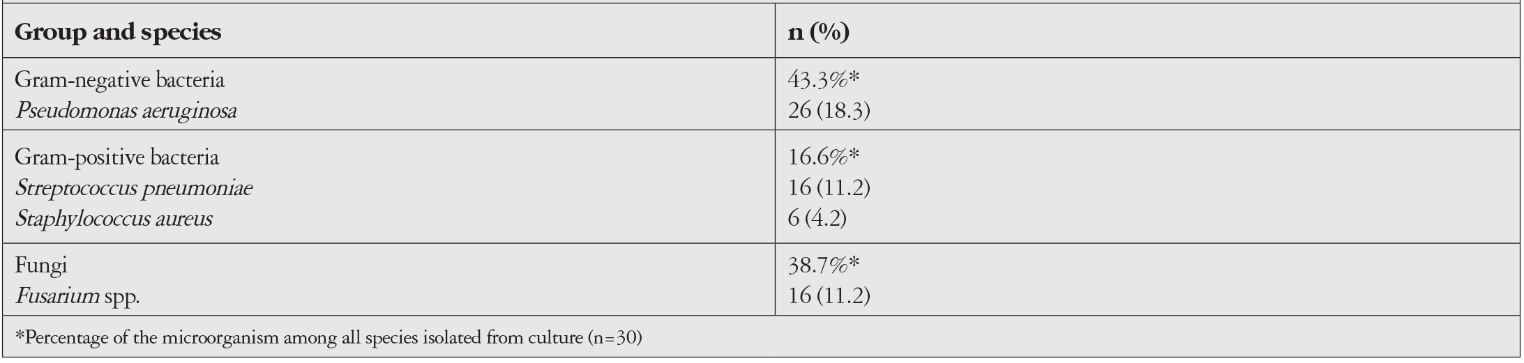 Table 2