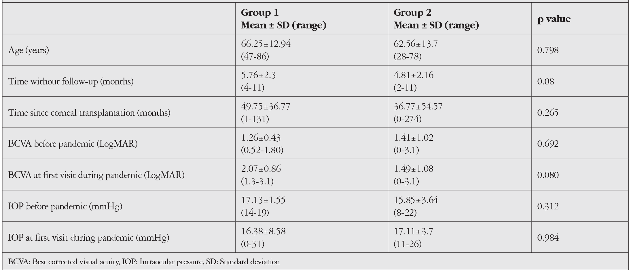 Table 3