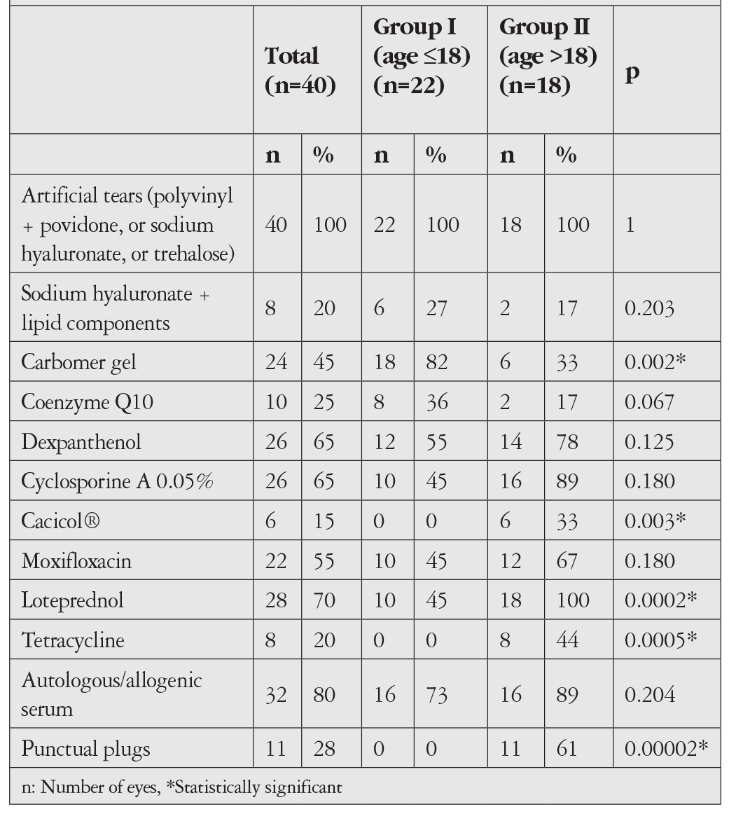 Table 4