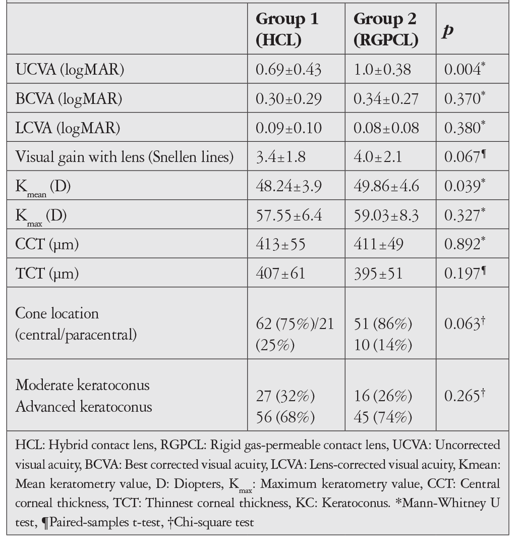 Table 2