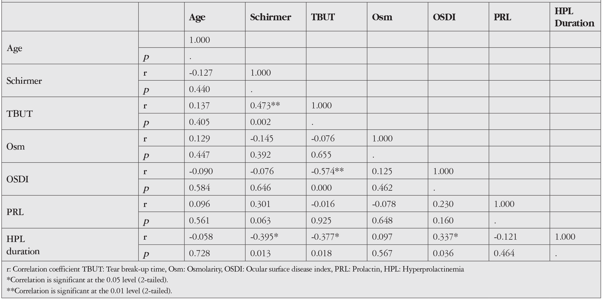 Table 2