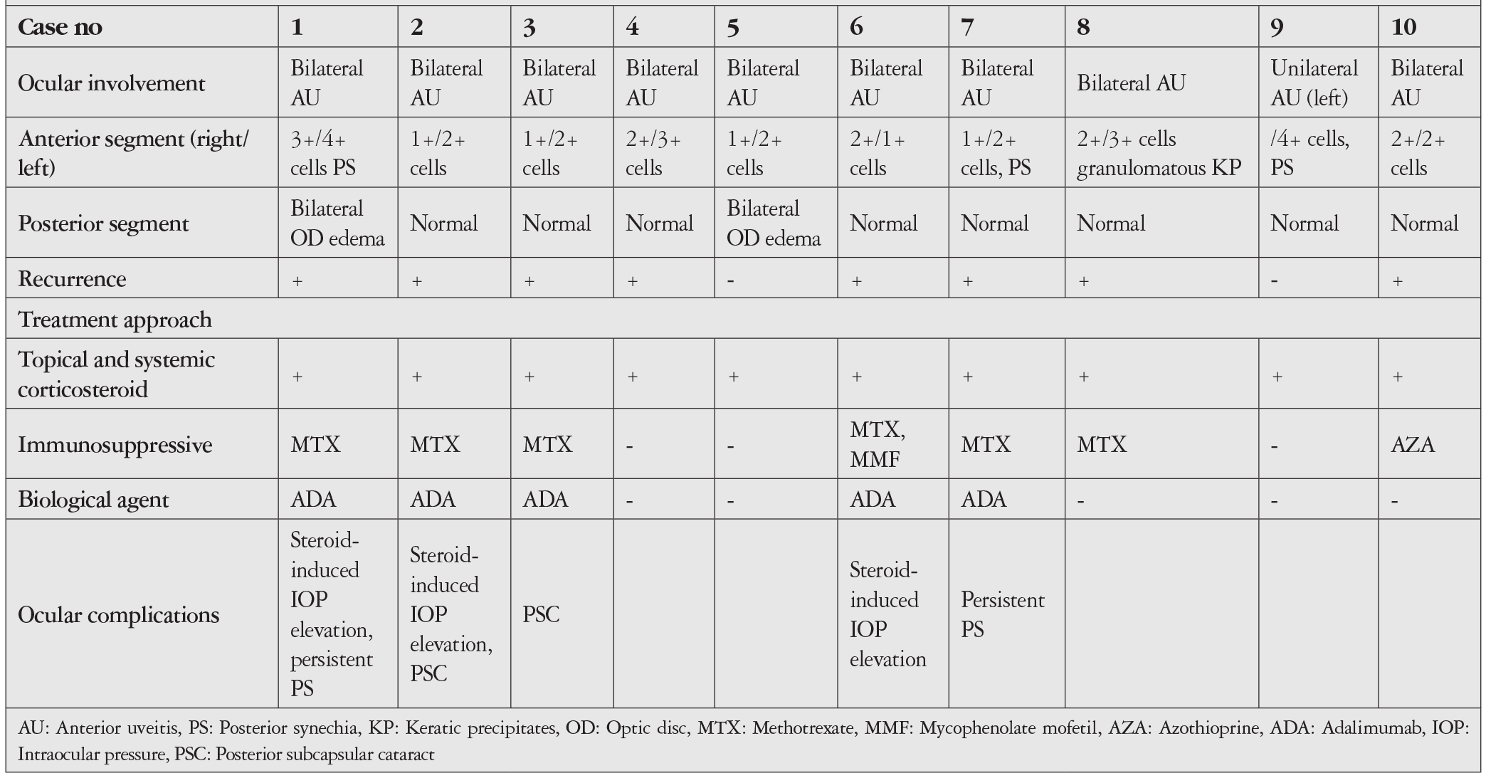 Table 2