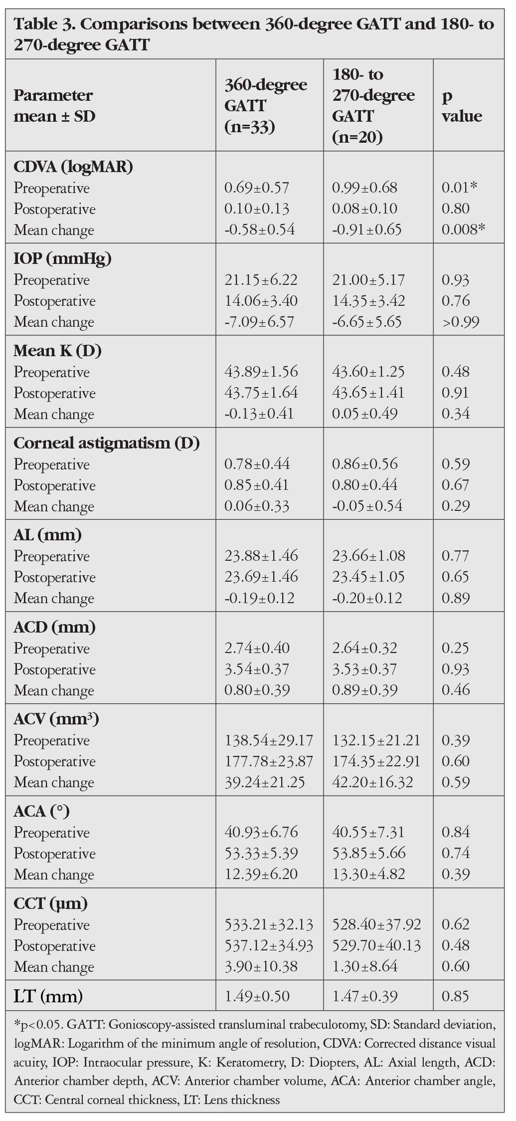 Table 3