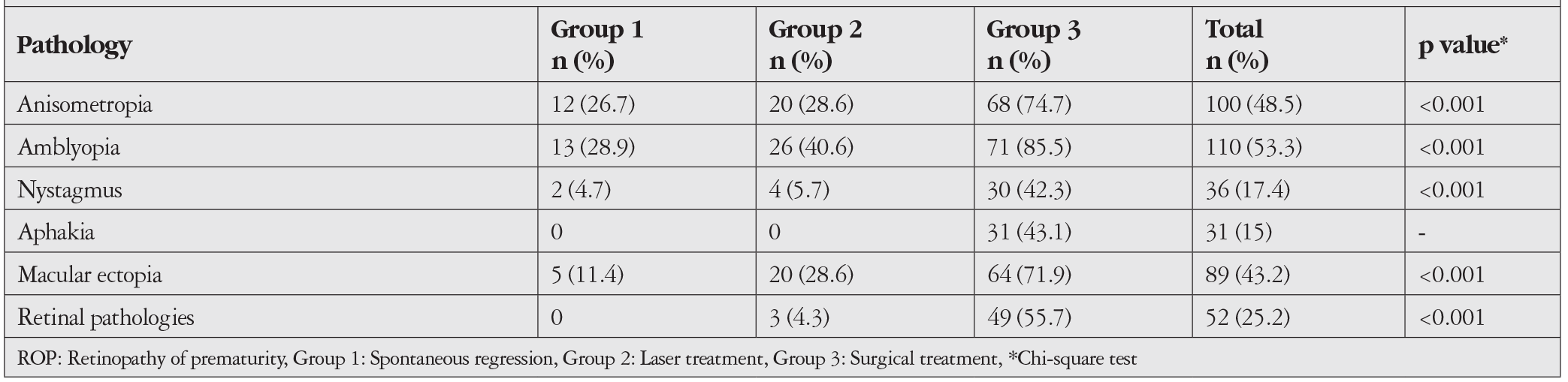 Table 3