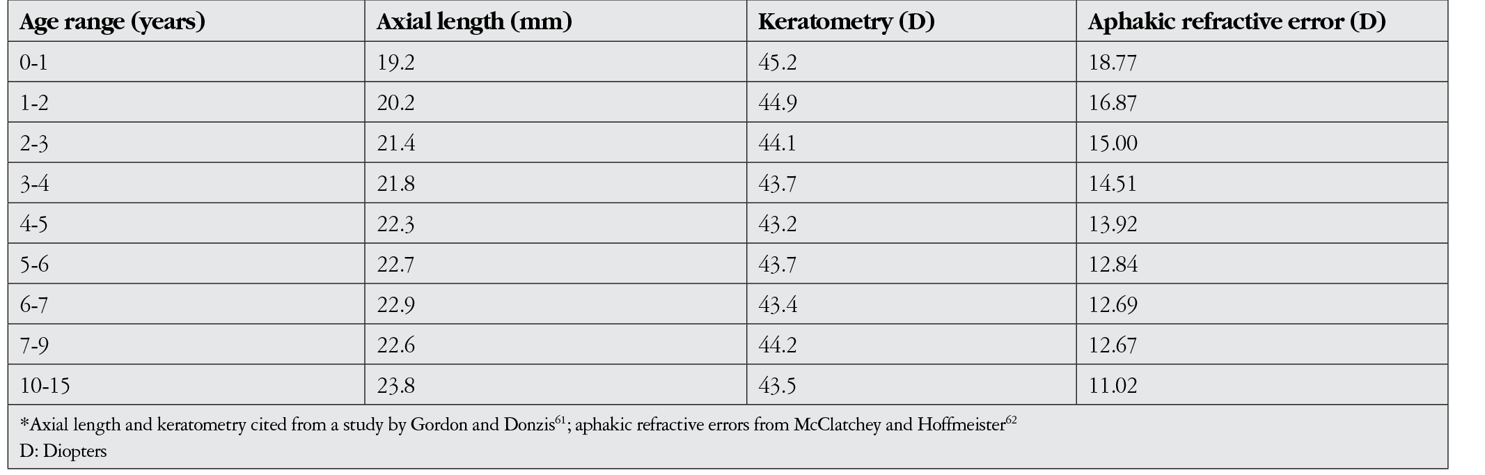 Table 4