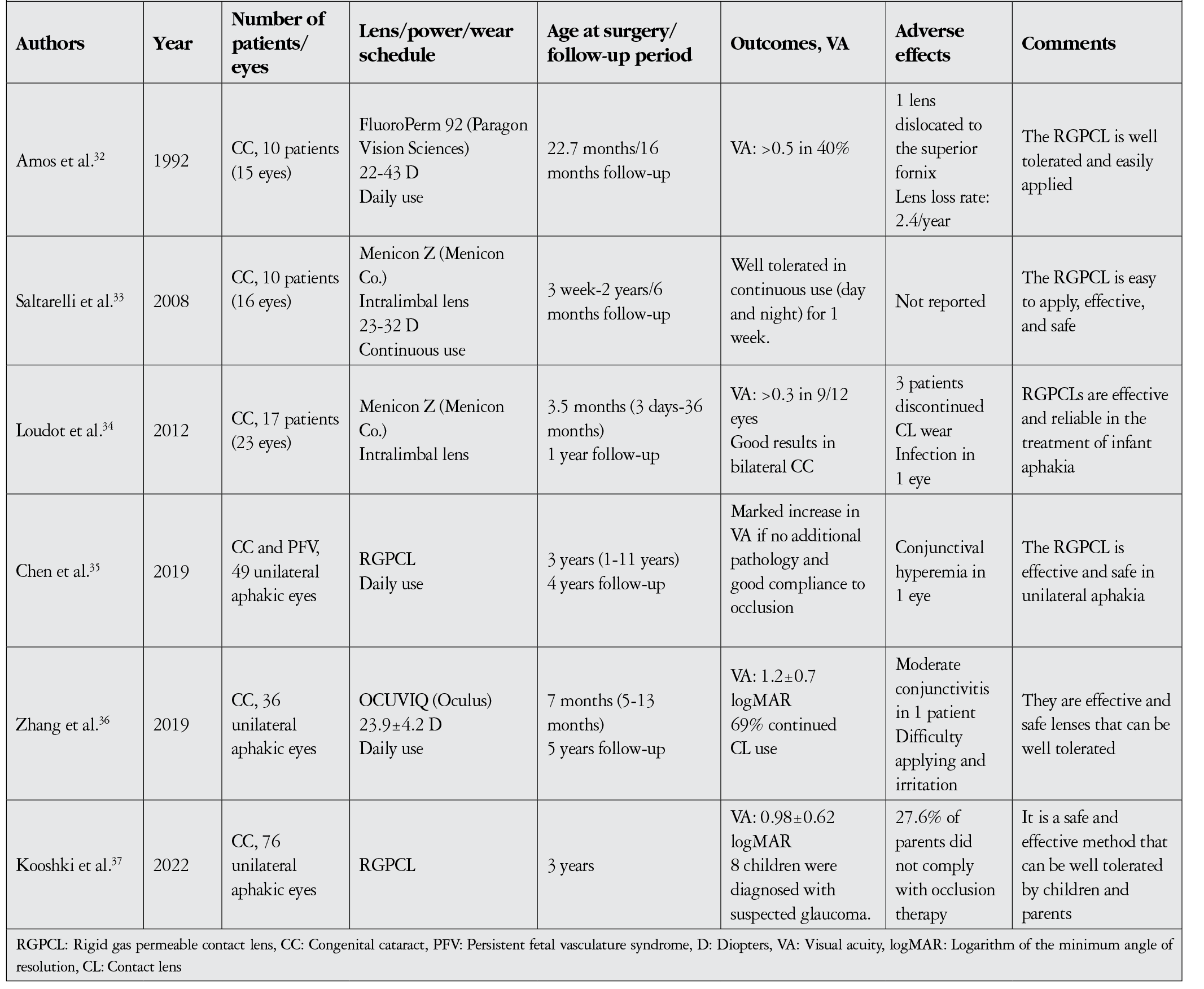 Table 2