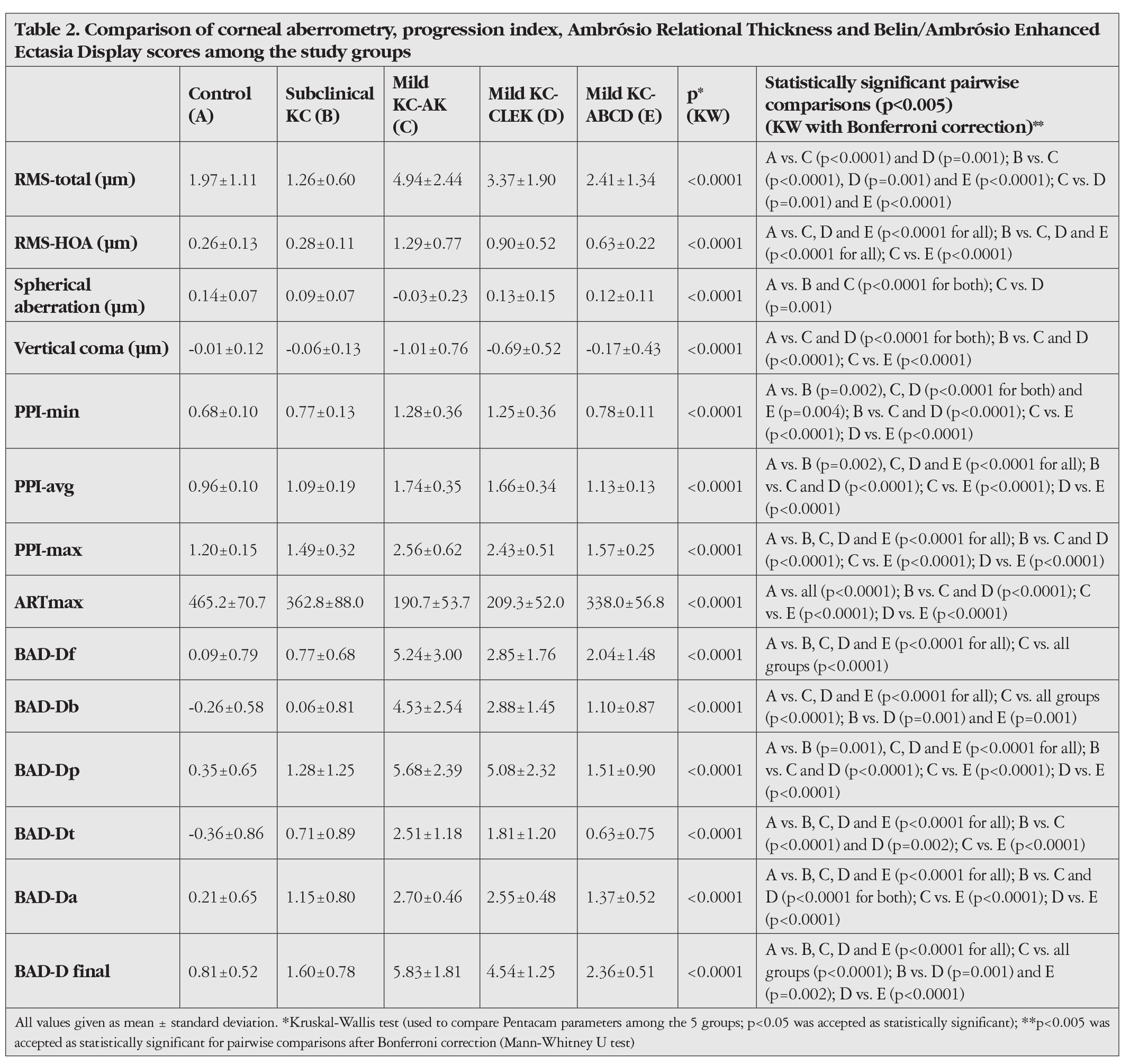 Table 2