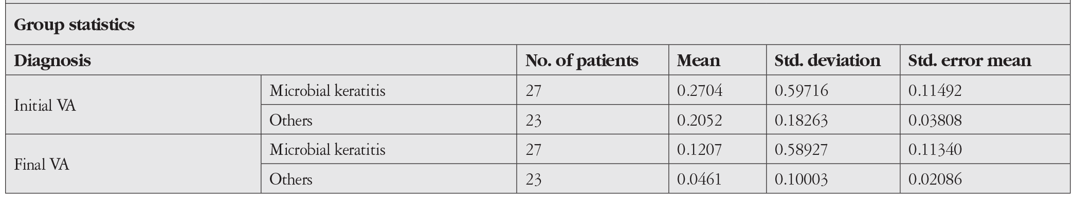 Table 4a