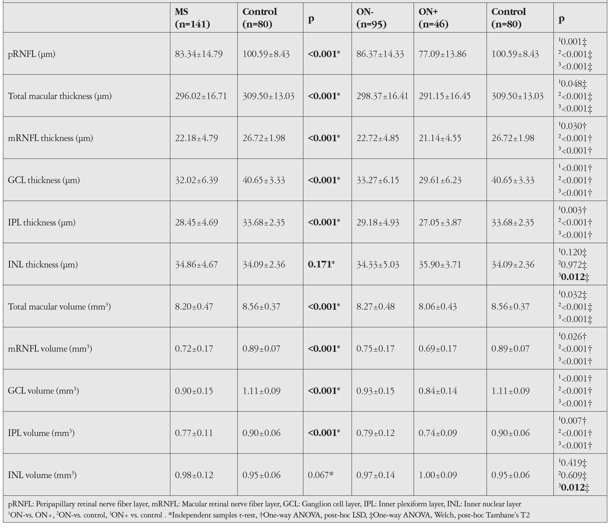 Table 2