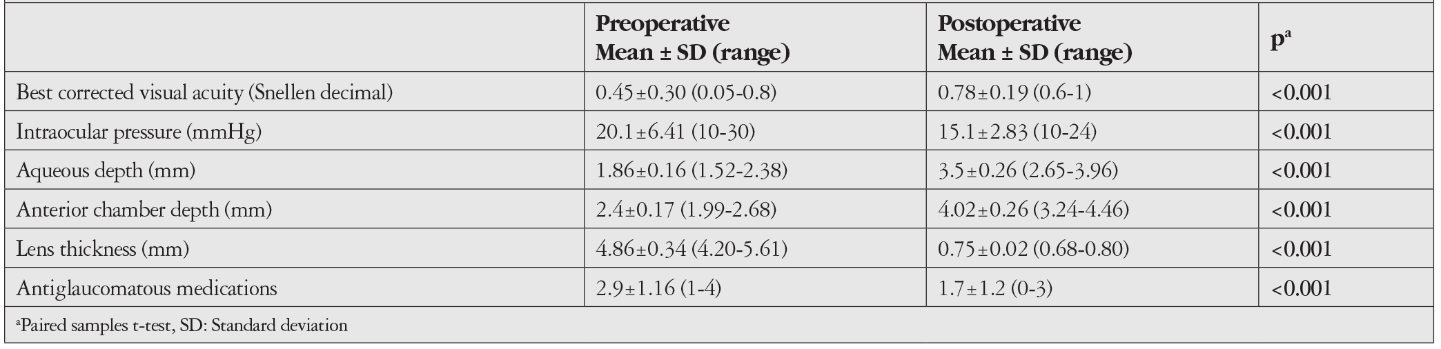 Table 3