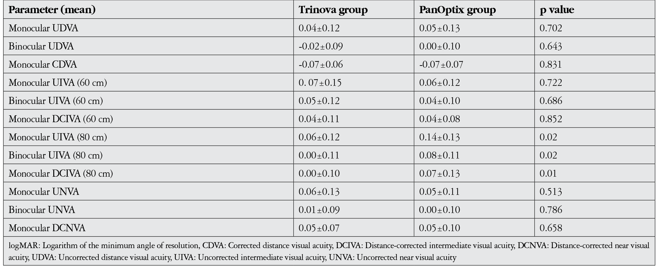 Table 2