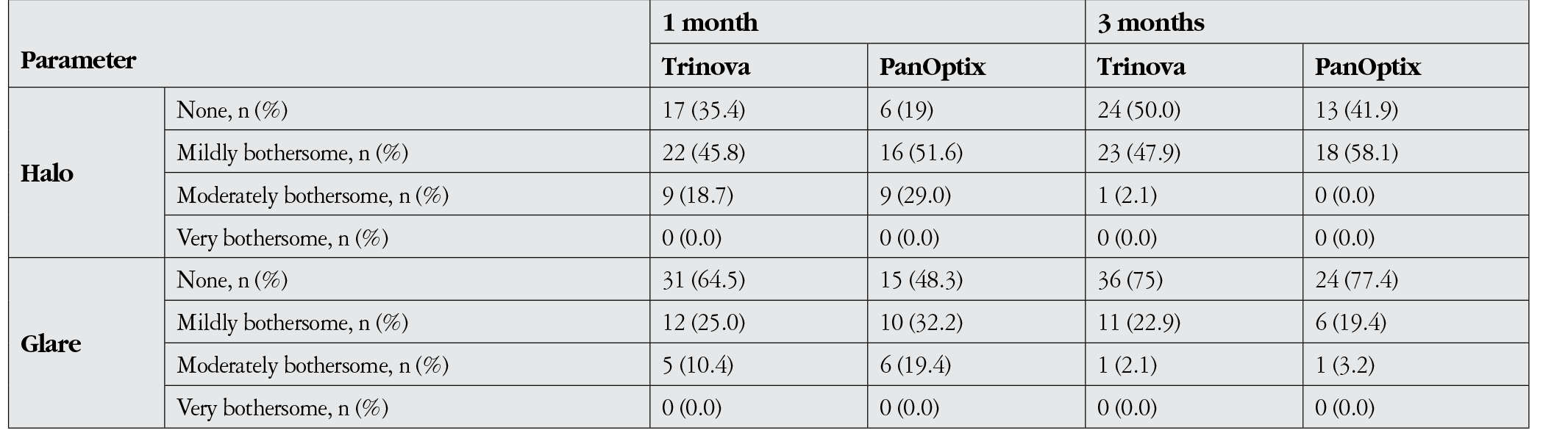 Table 3