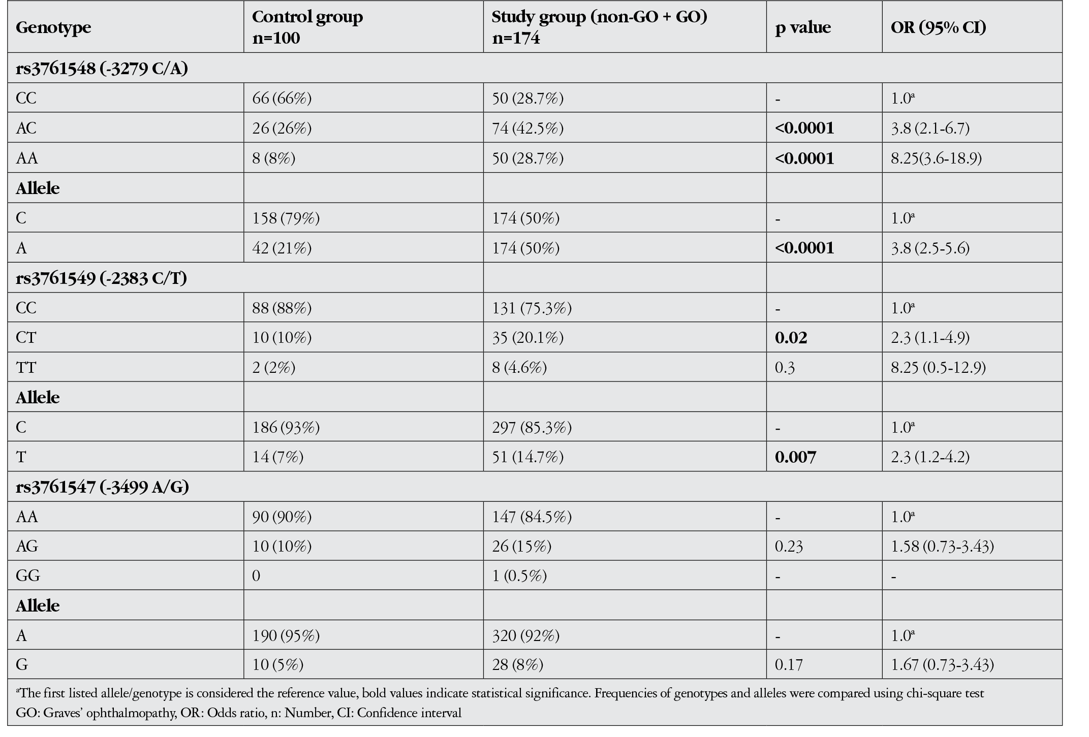 Table 3
