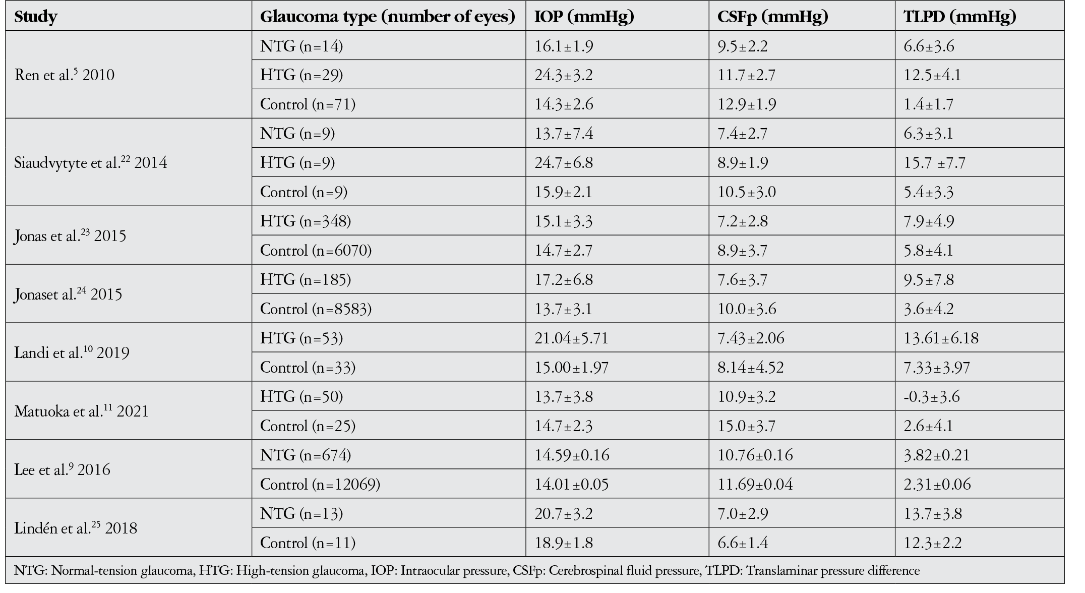 Supplementary Table 2