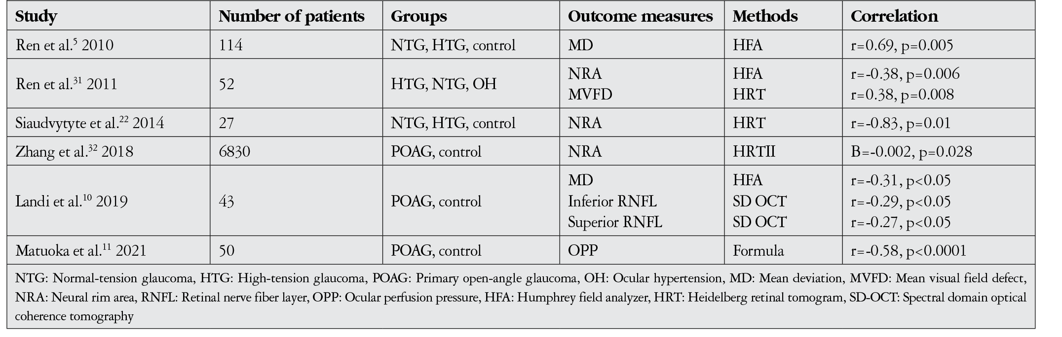 Table 2