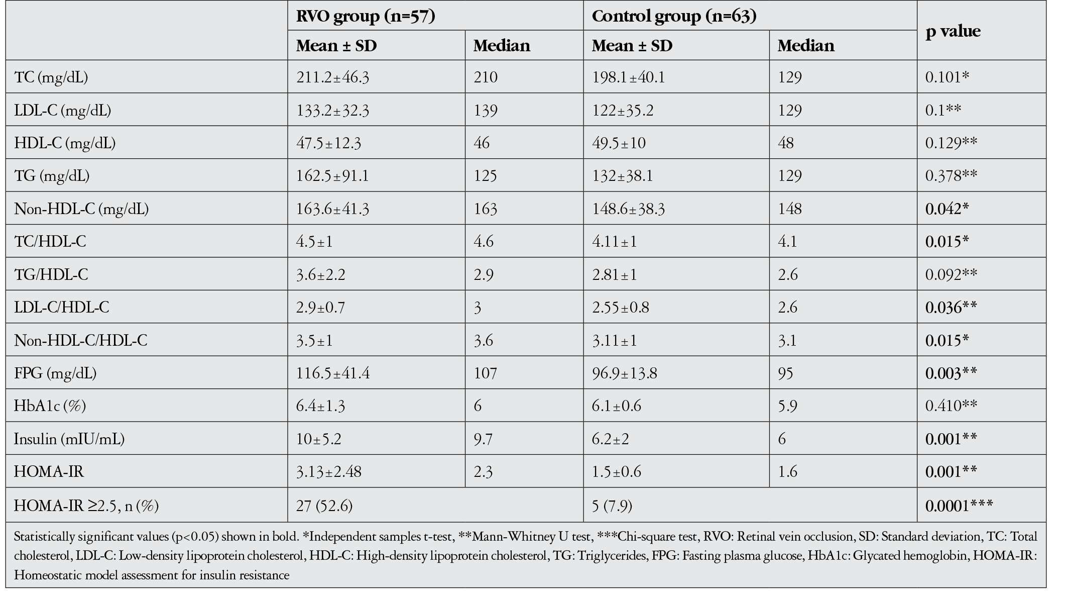 Table 2