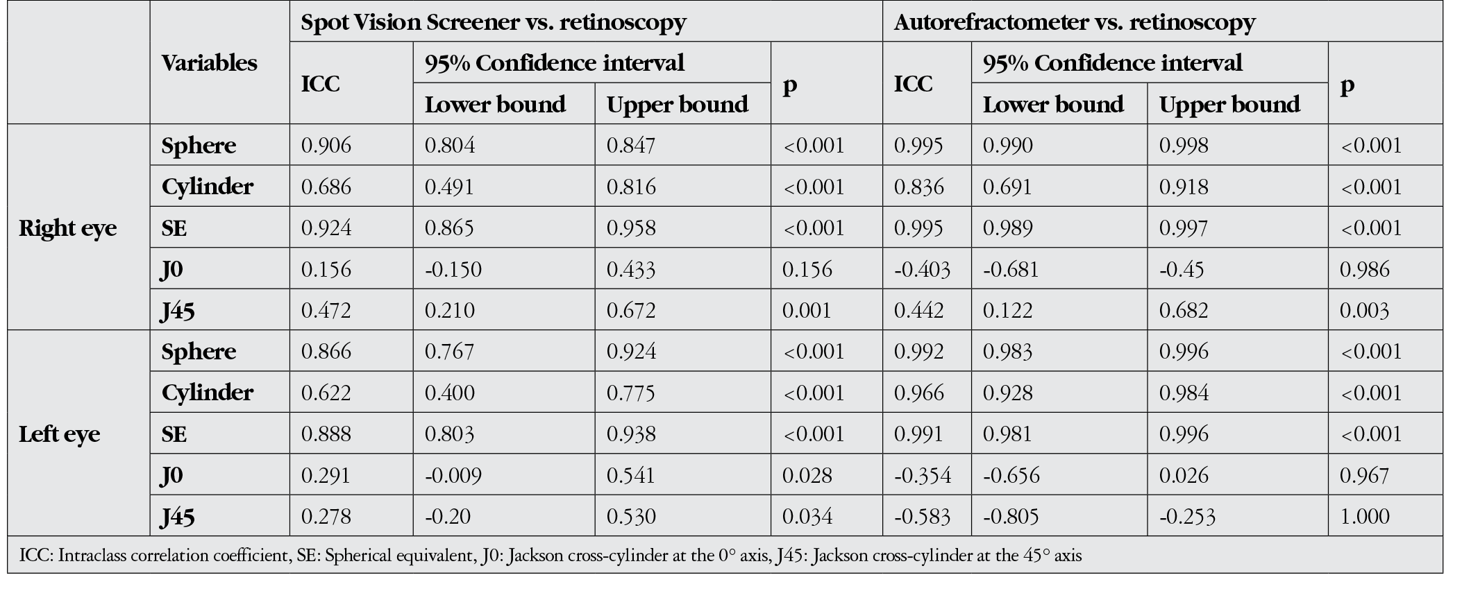 Table 2